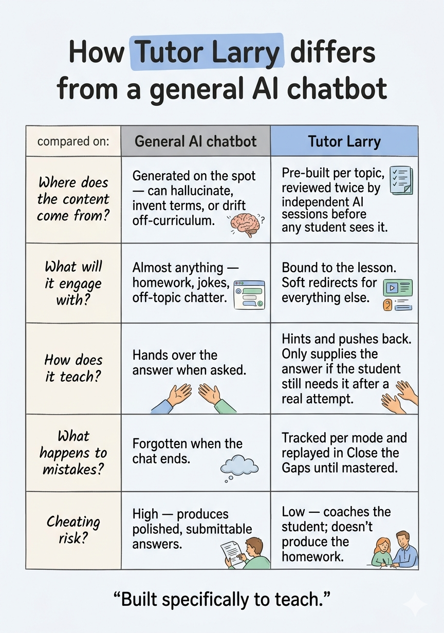 How Tutor Larry differs from a general AI chatbot — comparison table
